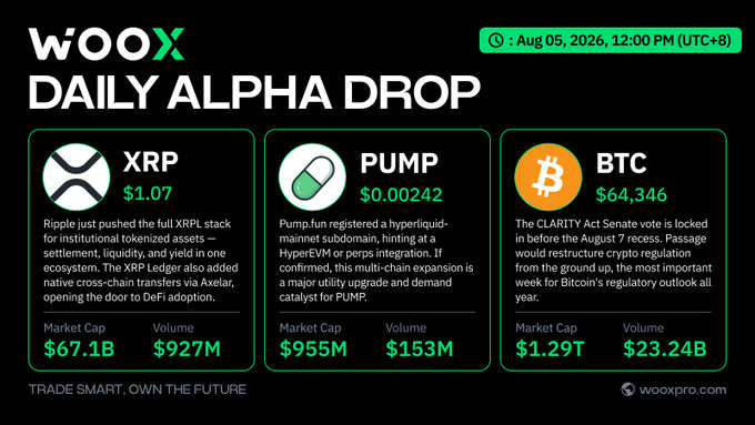 A 'WOOX DAILY ALPHA DROP' infographic dated Aug 05, 2026, showing crypto prices: XRP at $1.07, PUMP at $0.00242, and BTC at $64,346, with market cap and volume data.