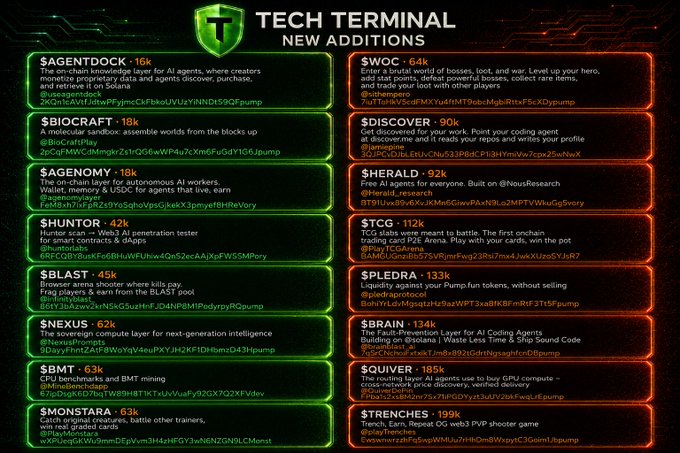 The image shows a list of new additions made to the Tech Terminal website. The additions include various projects such as AGENTDOCK, which adds a knowledge layer for AI agents; the on-chain knowledge layer for AI agents, where creators monetize their data and agents discover, purchase, and retrieve it on Solana; and BIOCRAFT, which focuses on molecular research. These new additions are listed in order of priority, with AGENTDOCK being the most recent addition. The image also includes a caption that reads "New Solana Tech Additions".