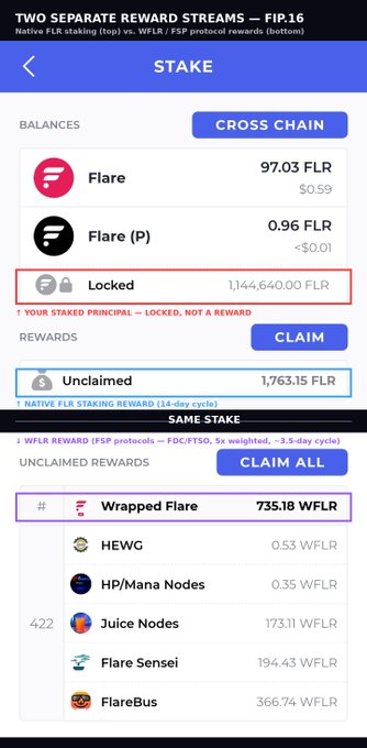 Screenshot of a Stake dashboard on Flare showing a 1,144,640 FLR locked principal alongside 1,763.15 FLR unclaimed native FLR staking rewards and 735.18 WFLR earned from FTSO/FDelegation protocols like HEWG, HP/Mana Nodes, Juice Nodes, Flare Sensei, and FlareBus. The image illustrates the post's point of two separate reward streams — steady native FLR staking rewards plus continuously growing WFLR DeFi rewards — from a single underlying stake.