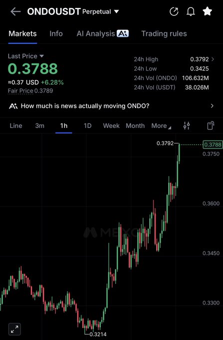 A MEXC trading interface showing ONDO/USDT Perpetual contract at 0.3788 USD, up 6.28%, with 1-hour candlestick chart showing recent price action from 0.3214 to 0.3792.