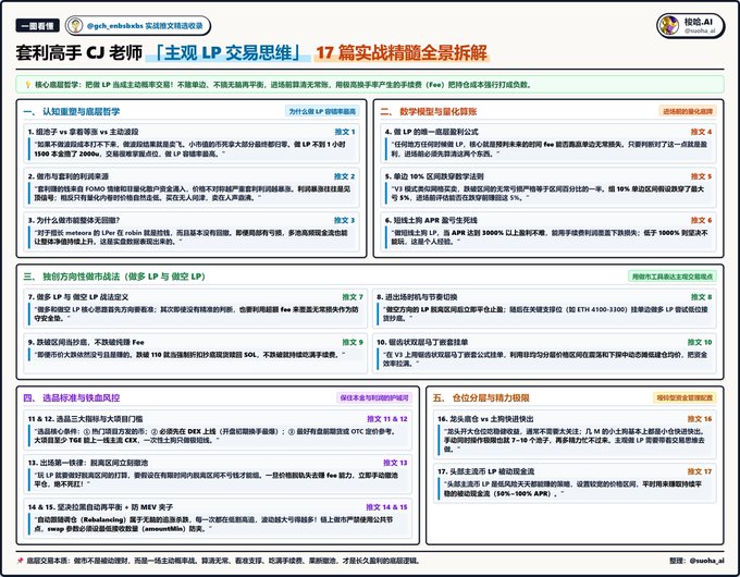 The image displays an organized collection index from WeChat article by "@gch_enbsbxbs" titled "套利高手CJ老师「主观LP交易思维」17篇实战精髓全景拆解," featuring 17 curated posts divided into five thematic sections covering core mindset, digital models, high-probability LP and tail-end LP selection, stablecoin yield curve strategies, and position sizing with leverage. The layout directly supports the accompanying post, which promotes CJ's expertise in LP trading and on-chain arbitrage as a highly profitable approach emphasizing calculated impermanent loss, high turnover, and treating LP as active probabilistic trading rather than passive rebalancing.