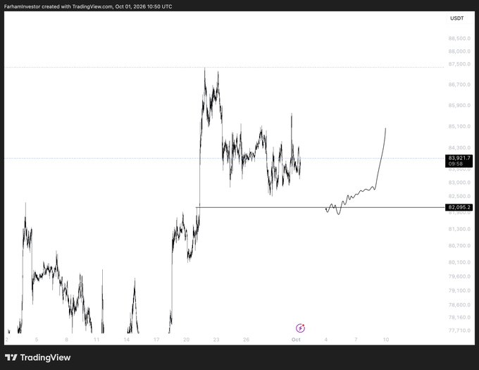 A TradingView chart of BTC/USDT created by 'Farmaninvestor' shows Bitcoin's price action with a notable spike to around 87,500 followed by a sharp pullback and a recent recovery trend.