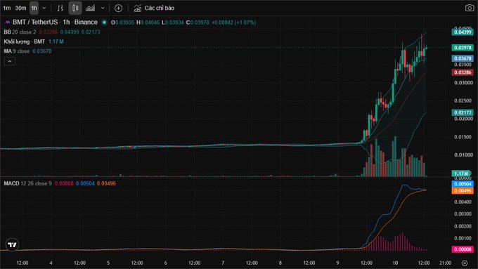 A cryptocurrency trading chart on TradingView showing the BMT/TetherUS pair on Binance, with a sharp price surge to 0.04500 (+1.07%) and an MACD indicator confirming the uptrend on the 1-hour timeframe.