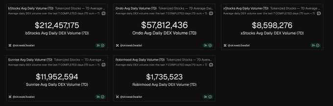 A dashboard displaying daily DEX volumes for various tokenized stocks: bStocks ($212,457,175), Ondo ($57,812,436), xStocks ($8,598,276), Sunrise ($11,952,594), and Robinhood ($1,735,523), all showing 7D averages with the @ArcanumBudapest source.