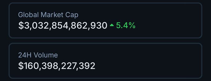 A cryptocurrency market data display showing a Global Market Cap of $3,032,854,862,930 with a 5.4% increase, and a 24H Volume of $160,398,227,392.