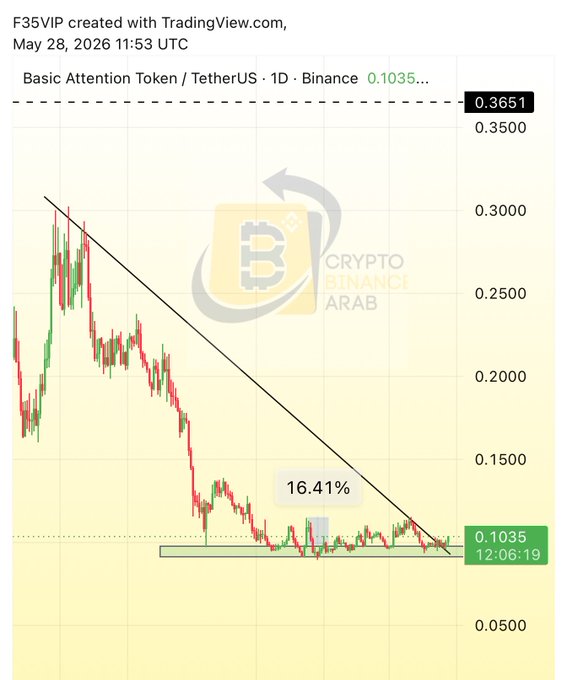 A graph of cryptocurrency prices, specifically Bitcoin, showing a significant drop from 0.13 - 0.25 and then stabilize near 0.14 - 0.18, with 0.23 - 0.38 showing a downward trend across the range. The text in the image reads "#BAT #USDT It started entering a very noticeable zone technically The noticeable thing here: A long pullback with clear pressure under a downtrend." This suggests that there might be some technical issues or market manipulations, and Bitcoin seems to have been affected by it during this period. The post also provides information about how the price has since bounced back up near 0.14 - 0.18, indicating that the market is showing signs of recovery.
