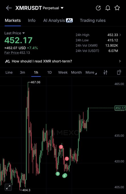 A screenshot of the MEXC exchange showing XMRUSDT Perpetual trading at $452.17, up 7.4%, with a 24h high of $467.06 and the chart displaying bullish momentum that aligns with the user's prediction of an all-time high (ATH) approaching.