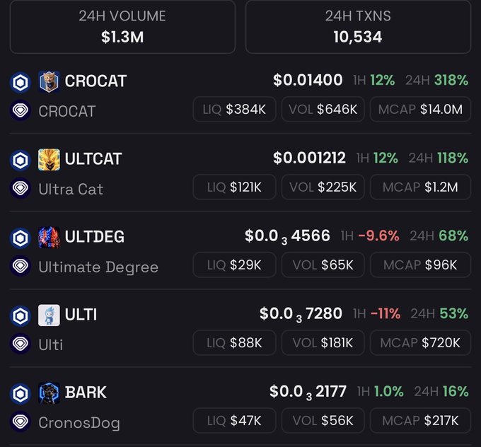 A cryptocurrency trading dashboard showing tokens CROCAT ($0.01400), ULTCAT ($0.001212), ULTDEG ($0.03), ULTI ($0.03), and BARK ($0.03) with their 24H volume stats totaling $1.3M.
