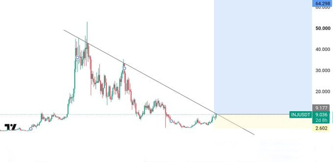 A candlestick chart of INJ/USDT shows a breakout above a descending trendline, with price currently at 9.036 against resistance near 9.177, suggesting the cryptocurrency is attempting a bullish reversal after prolonged consolidation.