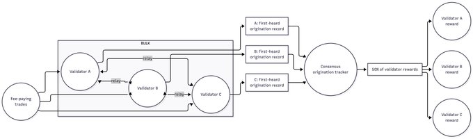 A flowchart diagram illustrating a blockchain consensus mechanism with fee-paying trades, multiple validators (A, B, C), RBX blocks, first-head resignation records, a consensus resignation tracker, and validator rewards.