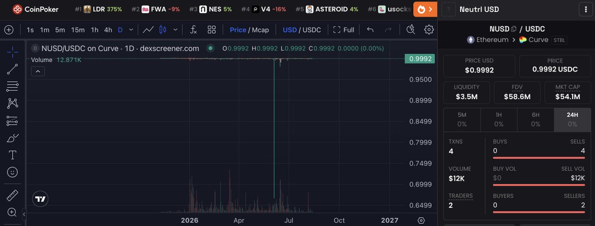 A Dexscreener chart showing the NUSD/USDC pair on the Curve Ethereum (STBL) network with a price of $0.9992, FDV of $58.6M, and MKT CAP of $54.1M, with 0% change across all timeframes.