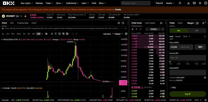 The image shows the OKX trading interface for IP/USDT at a price of 0.3191, with the chart displaying a massive decline reflecting the token dilution event as Story Protocol migrated from $IP to $DATA and reset the chart accordingly.