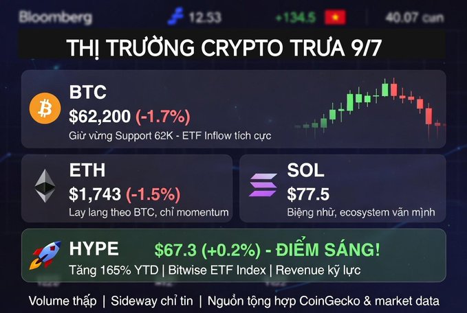 A Bloomberg-style crypto market infographic titled "THỊ TRƯỜNG CRYPTO TRƯA 9/7" showing BTC at $62,200 (-1.7%), ETH at $1,743 (-1.5%), SOL at $77.5, and HYPE highlighted as a bright spot at $67.3 (+0.2%) with +165% YTD growth. The image visually reinforces the post's midday market update, emphasizing Bitcoin's defense of the key $62K support level while spotlighting HYPE's positive performance amid an otherwise declining market.