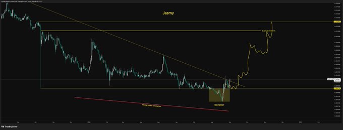 A dark-themed financial trading chart on TradingView labeled 'Jaemy' showing price movements, a yellow resistance line, a red support line labeled 'Main Support Changed', and a 'Reversal' annotation.