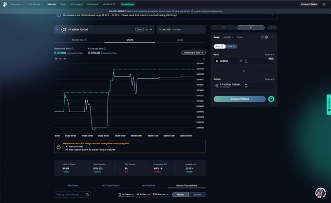 A trading dashboard on Finotive Markets showing a price chart for the YT m80Stat (m80Stat) token with negative PNL figures and a warning to monitor high volatility.
