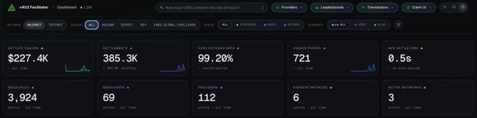 A dashboard from x402 Facilitator showing network statistics including MATIC and BASE, with metrics like Settled Volume ($227.4K), Settlements (385.3K), and 721 Unique Payers.