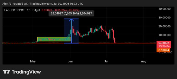 A TradingView chart of LABUSDT SPOT (1D) showing a price of 0.93892, with annotated boxes highlighting a price range from 0.93692 to 0.31324 (-25.02%) and a peak at 28.04997 (6,205.26%) with 2,804,997 volume.