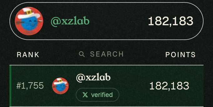A leaderboard screenshot showing the account '@xzlab' with a blue mascot icon, ranked #1,755 with 182,183 points and marked as verified.