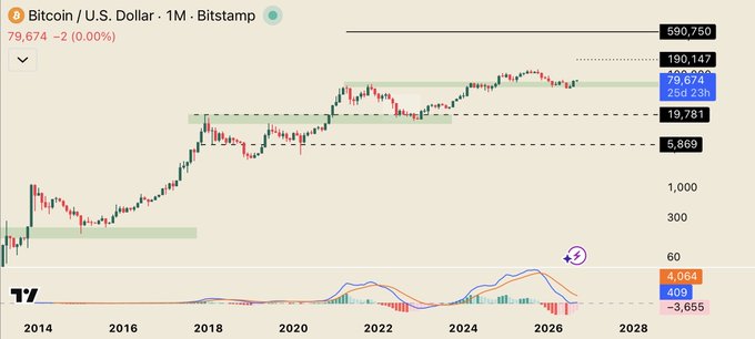 A TradingView Bitcoin/U.S. Dollar 1M chart on Bitstamp showing a price of 79,674, with historical levels marked at 590,750, 190,147, 250,231, 19,781, and 5,869.