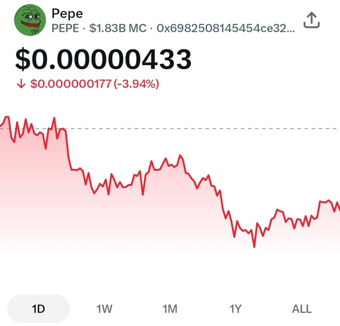 A cryptocurrency chart showing Pepe (PEPE) token at $0.000000433, down 3.94% ($0.000000177), with a $1.83B market cap and contract address starting 0x6982508145454ce32.