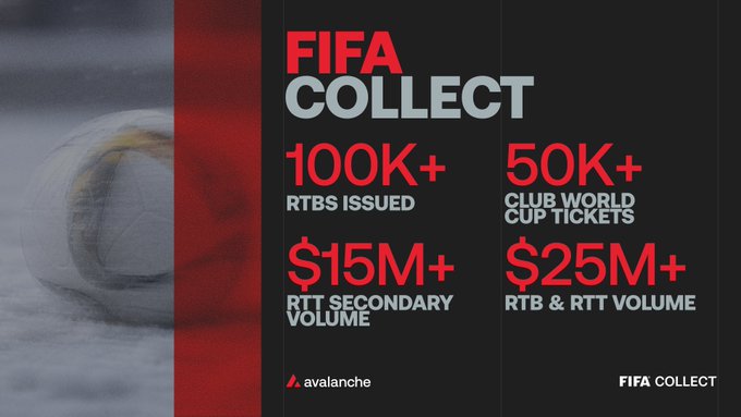 FIFA Collect promotional infographic on Avalanche blockchain displaying statistics: 100K+ RTBS issued, 50K+ Club World Cup tickets, $15M+ RTT secondary volume, and $25M+ RTB & RTT volume.