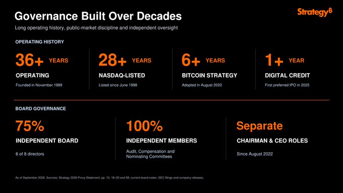 A Strategy (formerly MicroStrategy) infographic highlighting "Governance Built Over Decades," showcasing 36+ years of operating history, 28+ years as a NASDAQ-listed company, 6+ years of Bitcoin strategy, and 1+ year in digital credit, alongside 75% independent board governance and separate Chairman & CEO roles since August 2022. The slide reinforces the accompanying post's message about long-term leadership, emphasizing that Strategy's corporate stewardship—under Saylor's 39 years of combined public company experience—is rooted in discipline, independence, and decades-long commitment to its Bitcoin treasury approach.