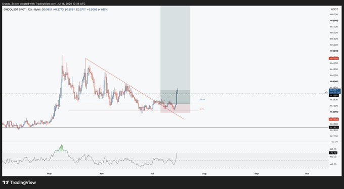 A TradingView 12-hour candlestick chart for ONDO/USDT shows a descending triangle pattern with prices declining from ~$0.55 in May toward support near $0.25-$0.28, with an RSI indicator below and a highlighted zone marked with 0.618 and 0.75 Fibonacci levels around $0.35-$0.37, illustrating the prolonged bearish trend that has made holding the long position frustrating despite its relative outperformance.