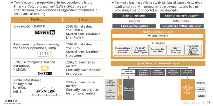 The image is a corporate slide from Dentsu Soken Inc. (stock code 2109) highlighting their 2026 financial solutions strategy, including in-house products like BANK+R, LAMR, D-NEXUS, and xAILIS for loan solutions, leasing management, CRM/SFA, and investment management, alongside a strategic alliance with UK-based Quant Network ($QNT) for blockchain-based programmable payments and tokenized deposits through the Quant Orchestration Layer platform.