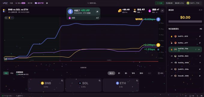 A screenshot of a 30-second crypto trading game called Blitz from @42space, showing the BNB vs SOL vs ETH leaderboard where BNB (#3) is leading with a +6.62bps gain over SOL (+0.34bps) and ETH (+1.91bps), capturing the real-time "pick the fastest coin" gameplay described in the post.