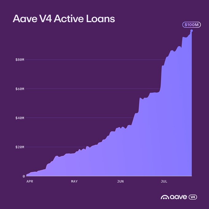 An area chart titled 'Aave V4 Active Loans' showing growth from 0 in April to over $100M by July on a purple background.