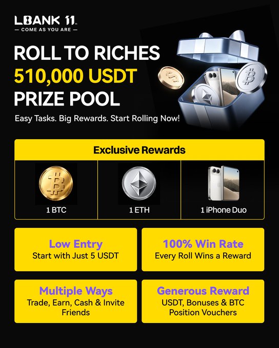 LBank's 11th anniversary "Roll to Riches" promotion offers a 510,000 USDT prize pool with a guaranteed 100% win rate, featuring exclusive rewards including 1 BTC, 1 ETH, and an iPhone Duo, accessible with a low 5 USDT entry.