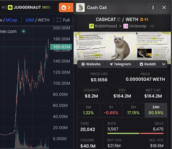 A trading dashboard displays the Cash Cat ($CASHCAT) token paired with WETH on Uniswap V3 via Robinhood, showing a market cap of $164.2M, price of $0.1656, and a dramatic 24H surge of 80.59%. The accompanying candlestick chart in the background confirms the post's celebration of $CASHCAT crossing the $165M market cap milestone.