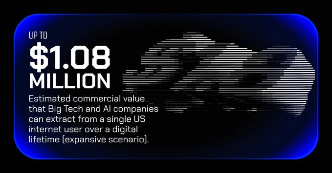 An infographic showing 'UP TO $1.08 MILLION' as the estimated commercial value Big Tech and AI companies can extract from a single US internet user over a digital lifetime, against a glitch-effect background.