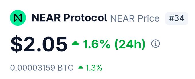 The image shows the NEAR Protocol ($NEAR) price ticker at $2.05, up 1.6% in 24 hours and trading at 0.00003159 BTC. This visually reinforces the post's claim that there's limited time remaining to purchase NEAR before it potentially surpasses the $3 mark, as it's currently sitting well below that threshold.
