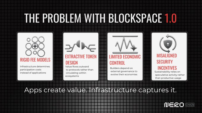 The image shows a poster with four different icons representing various aspects of Blockspace 1.0, such as apps creating value, infrastructure capturing it, and the problem with sustainable on-chain businesses. The text at the bottom of the poster explains that the core problem with Blockspace 1.0 is that it works for chains but not for sustainable on-chain businesses due to the focus on infrastructure capture rather than ecosystem building.
