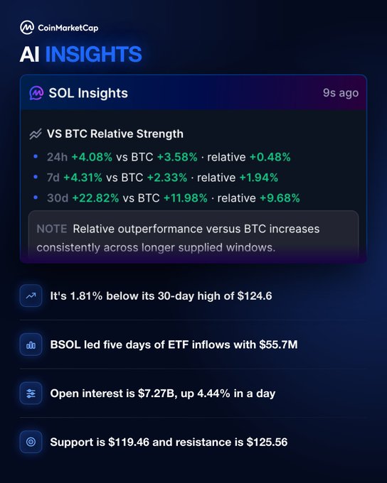 A CoinMarketCap AI Insights panel for $SOL (Solana), updated 9 seconds ago, displays its relative strength versus $BTC (+4.08% in 24h, +4.31% over 7 days, +22.82% over 30 days vs BTC's +11.98%), noting a 1.81% drop from its 30-day high of $124.6, with BSOL leading ETF inflows at $55.7M, open interest at $7.27B (up 4.44%), and support/resistance at $119.46 and $125.56.