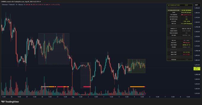 A TradingView chart of Ethereum (ETH/USD) on Coinbase, dated August 26, 2025, shows a recent price around $1,800 with highlighted "ACCUMULATION ZONE" boxes that visually support the post's claim of ongoing short-term ETH accumulation, paired with an "ACCUMULATION SCORE" of 83 displayed in the top-right panel.