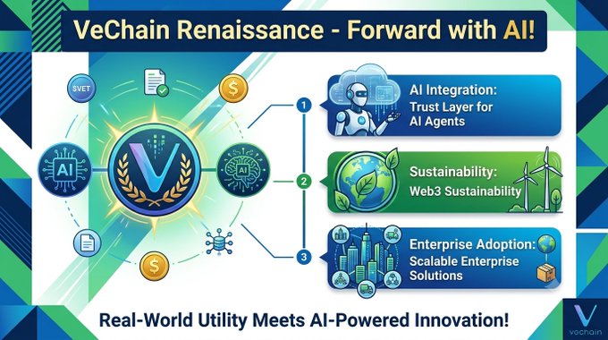 A VeChain Renaissance infographic highlighting AI Integration, Sustainability/Web3, and Enterprise Adoption with the tagline 'Real-World Utility Meets AI-Powered Innovation!'