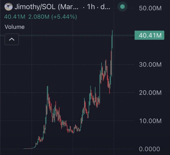 A candlestick chart shows the SOL memecoin "Jimothy" rocketing from near-zero to a market cap of approximately 40.41M (+5.44%) on the 1-hour timeframe, visually confirming the post's claim of a 16,000x gain from $2,500 to $42M.