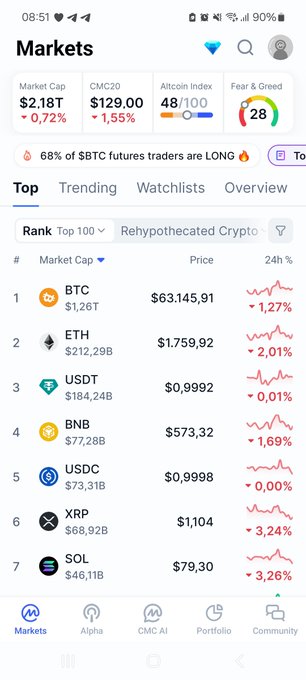 A cryptocurrency markets app screenshot showing BTC at $63,145.91 (-1.27%), ETH at $1,759.92 (-2.01%), BNB at $573.32, with overall market cap of $2.18T (-0.72%) and Fear & Greed Index at 28.