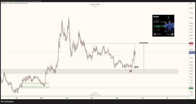 A TradingView chart of NEAR/USD showing a 1-hour price action with a 37% upward move highlighted between two horizontal levels, illustrating the significant recovery mentioned in the accompanying bullish update. The chart displays key price zones and annotations marking the recent rally from the bottom to current resistance near $5.47.