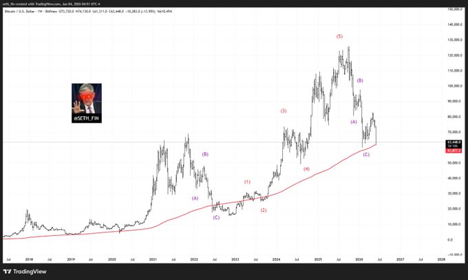 The image shows a chart displaying the value of Bitcoin over time, with red lines indicating changes in the price of the cryptocurrency. The chart suggests that there has been consistent growth in Bitcoin prices since 2013, possibly because of its long-term profitability. The post also mentions that Bitcoin can be bought at a lower cost than it was when it first became available, and it is currently seen as an excellent investment opportunity for those willing to wait for the price to rise even further.