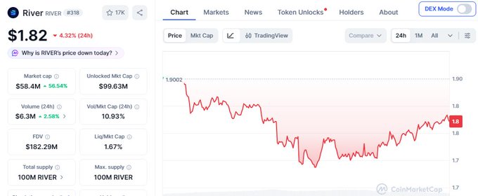 CoinMarketCap screenshot showing RIVER token at $1.82, down 4.32% in 24h, with market cap $58.4M, and a price chart showing a declining trend from $1.9002.