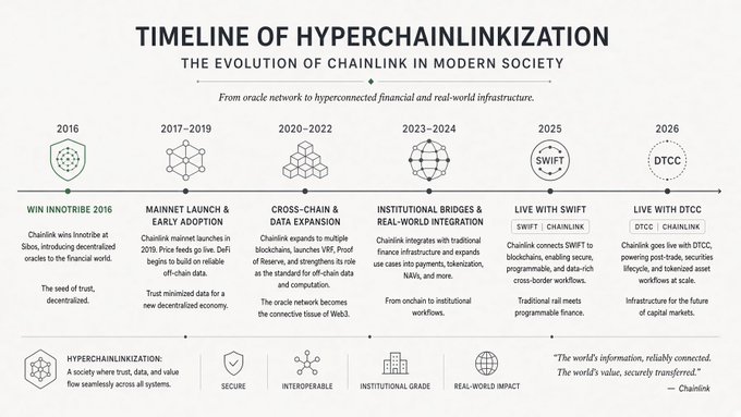 An infographic titled 'TIMELINE OF HYPERCHAINLINKIZATION: THE EVOLUTION OF CHAINLINK IN MODERN SOCIETY', charting the network's development from 2016 to 2026.