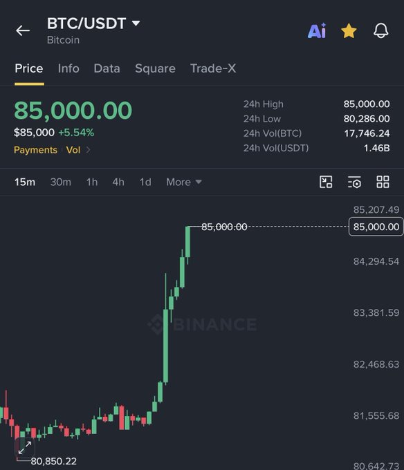 A Binance trading chart for BTC/USDT showing Bitcoin at $85,000.00, up 5.54%, with a 24h high of $85,000 and low of $80,286.