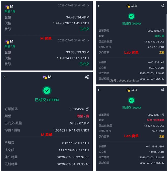 Four cryptocurrency trading screenshots in Chinese showing completed transactions for token 'M' (限價買 - limit buy) and token 'LAB' (lab 買單), with prices around 1.45-1.65 USDT and execution dates in July 2026.