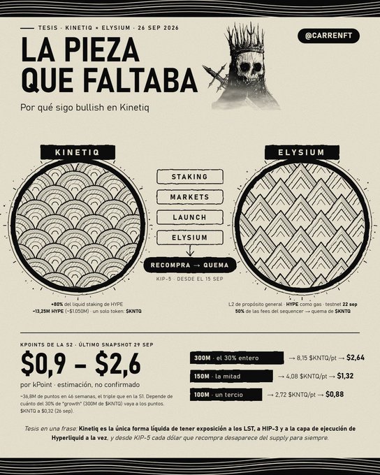 An infographic titled 'LA PIEZA QUE FALTABA' by @CARRNFT, discussing Kinetiq and Elysium, mentioning features like Staking, Markets, Launch, and Elysium, with kPoint estimates ranging from $0.9 to $2.6.