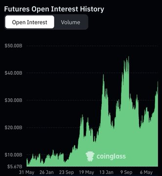 A "Futures Open Interest History" chart on Coinglass displays open interest values ranging from ~$5.67B to over $50B between May 31 and a date past May 6, showing a massive surge peaking near $50B in mid-2024 before declining—visually illustrating the post's point that Hyperliquid's OI has not only recovered from the October 10 washout but reached new all-time highs, outperforming competitors like Binance (~20% below 10/10 levels) and Bybit (~50% below).