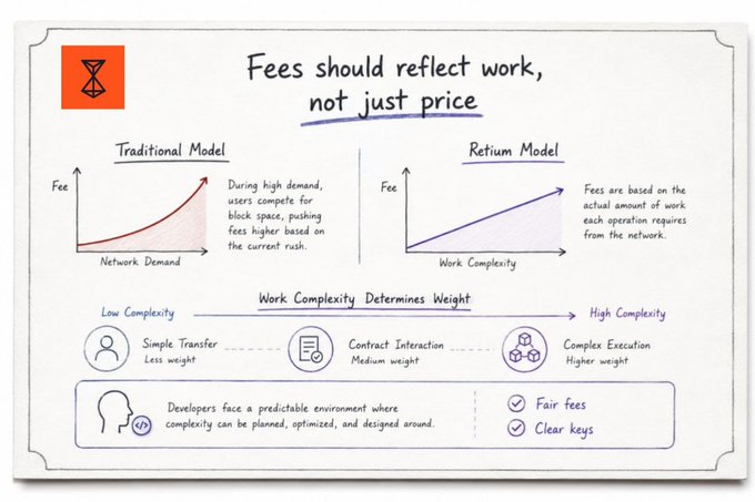 A handwritten-style infographic titled "Fees should reflect work, not just price" contrasts the Traditional Model, where fees spike with network demand, with the Retium Model, which sets fees based on work complexity. Below, a spectrum shows how transaction weight scales from "Low Complexity" (Simple Transfer) to "High Complexity" (Complex Execution), highlighting Retium's approach of tying fees to actual computational effort—a concept reinforced by the accompanying post about RetiumChain's complexity-based fee model.