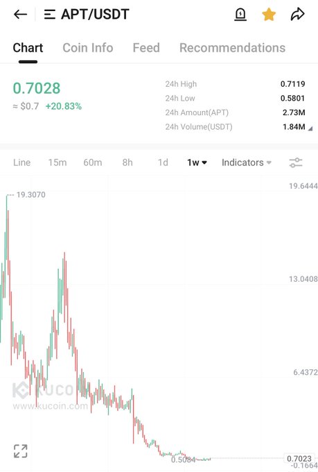 A KuCoin trading chart for APT/USDT showing a current price of 0.7028 (+20.83%), with a 24h high of 0.7119, low of 0.5801, and a significant downtrend over the 1-week timeframe from approximately 19.30 to 0.70.